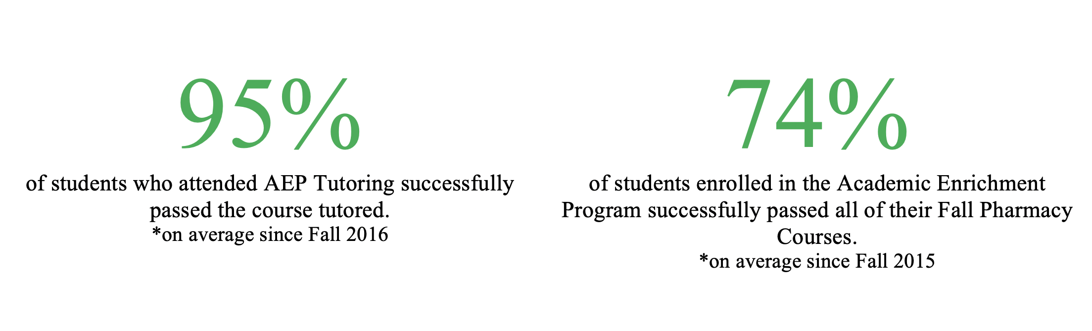 Academic Enrichment Program (AEP) Stats