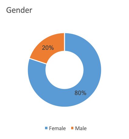 Gender