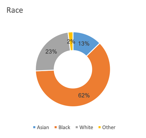 Race