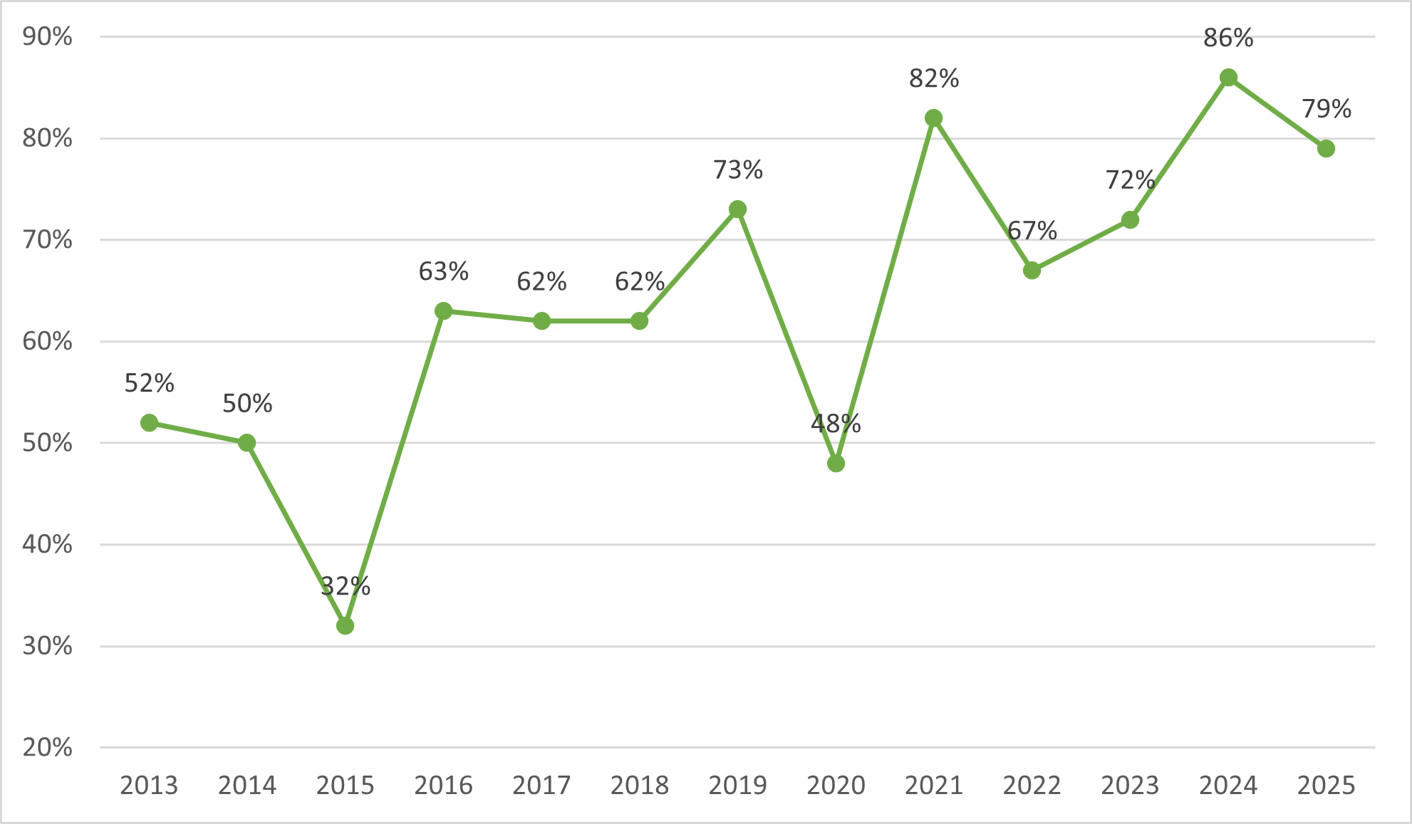 Residency Acceptance Rates