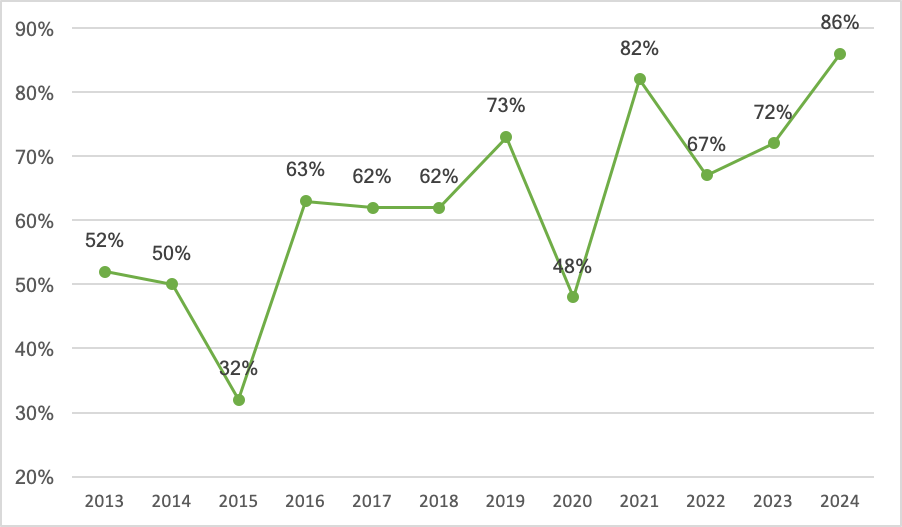 residency rates