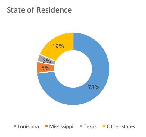 state of residence